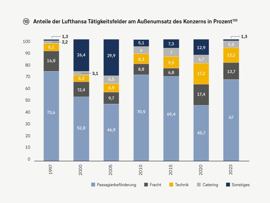 Aufgeschlagene Buchseite mit einem mehrfarbigen gestapelten Balkendiagramm: „Anteile der Lufthansa Tätigkeitsfelder am Außenumsatz des Konzerns in Prozent" von 1997 bis 2023, aufgeschlüsselt nach Passagierbeförderung, Fracht, Technik, Catering und Sonstiges
